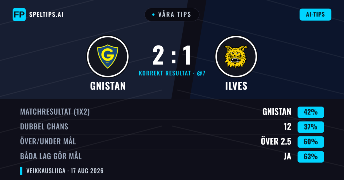 Våra tips: Gnistan mot Ilves — Gnistan — Vinst (39%); Över 2.5; Båda gör mål: Ja