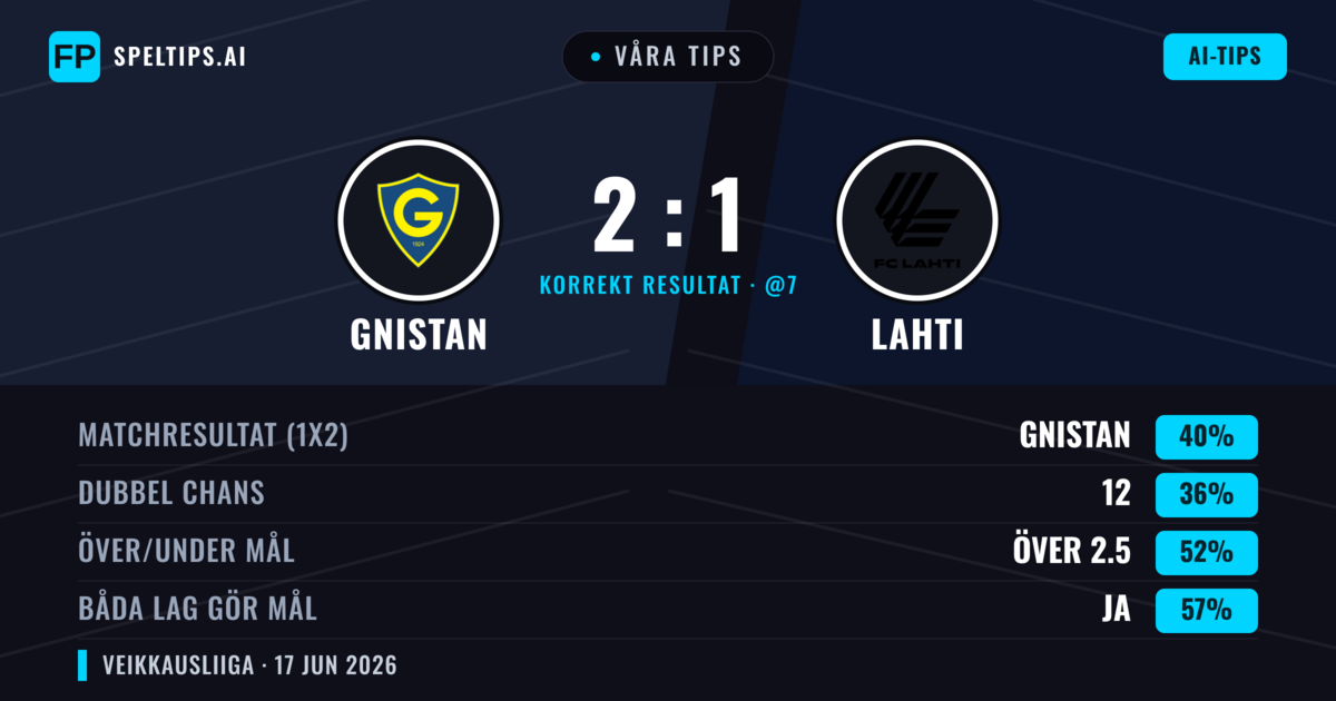 Våra tips: Gnistan mot Lahti — Gnistan — Vinst (40%); Över 2.5; Båda gör mål: Ja