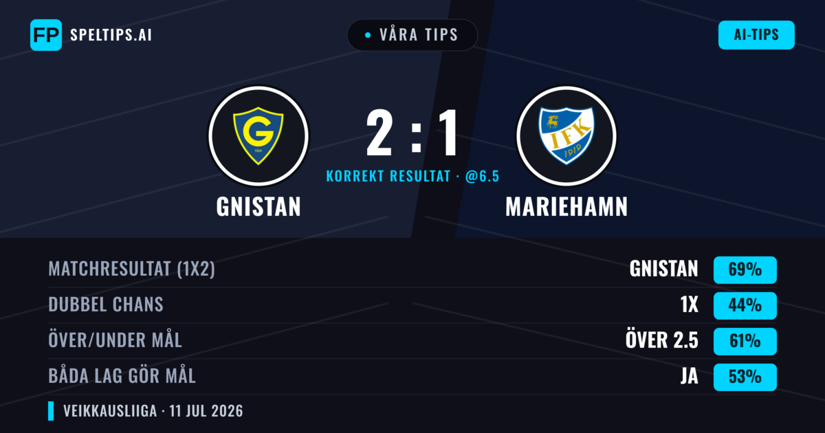 Våra tips: Gnistan mot Mariehamn — Gnistan — Vinst (71%); Över 2.5; Båda gör mål: Ja