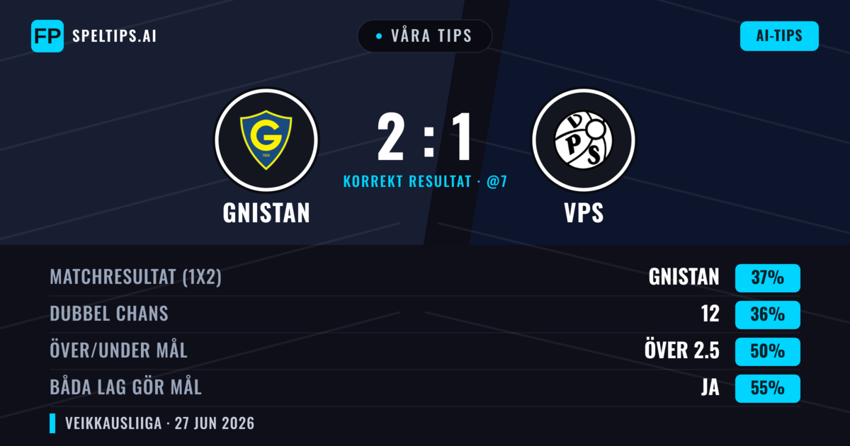 Våra tips: Gnistan mot VPS — Gnistan — Vinst (38%); Över 2.5; Båda gör mål: Ja