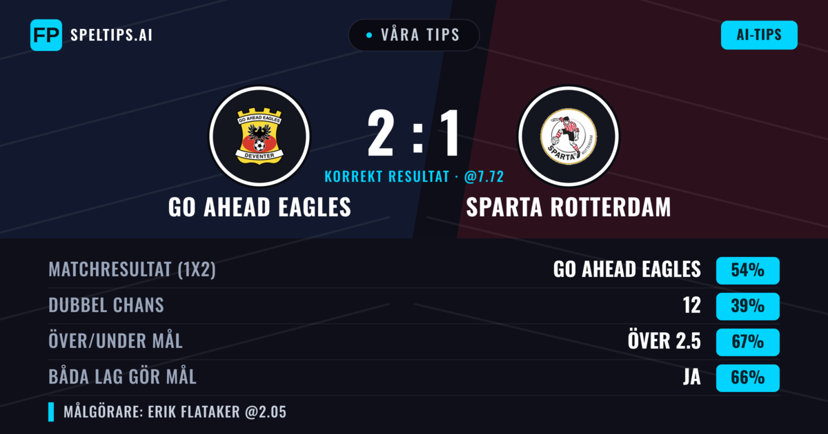 Våra tips: Go Ahead Eagles mot Sparta Rotterdam — Go Ahead Eagles — Vinst (56%); Över 2.5; Båda gör mål: Ja