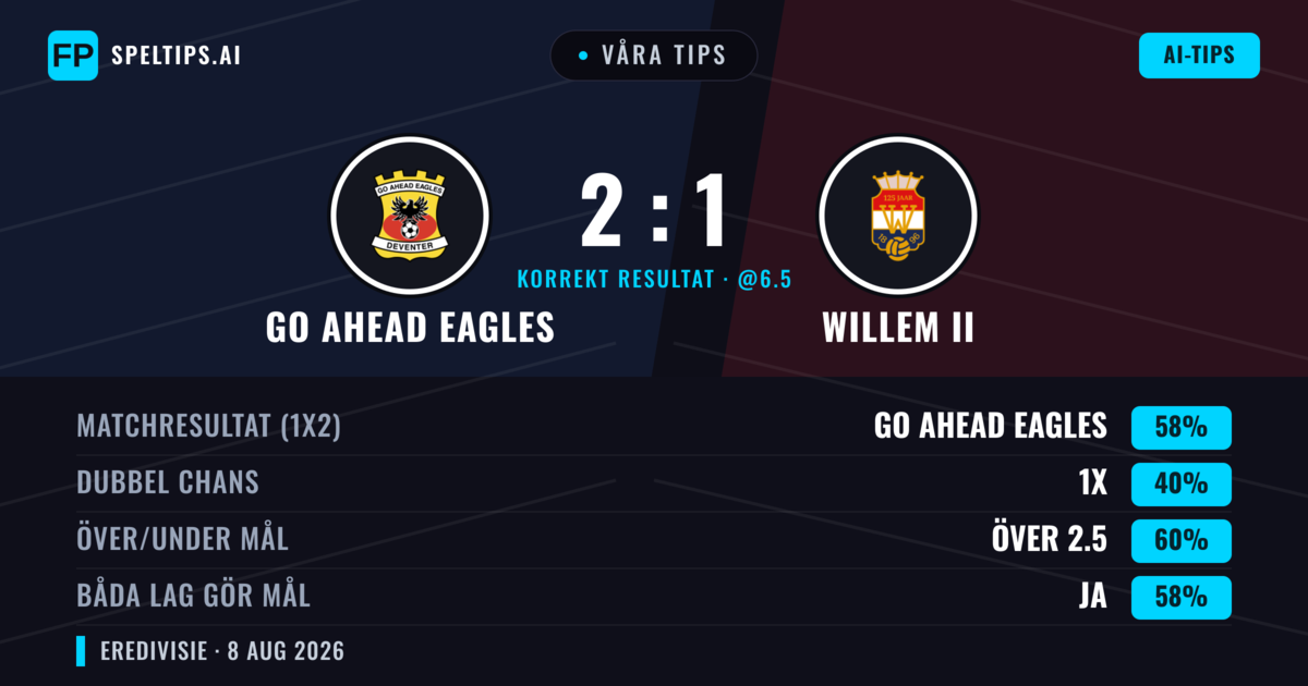 Våra tips: Go Ahead Eagles mot Willem II — Go Ahead Eagles — Vinst (60%); Över 2.5; Båda gör mål: Ja