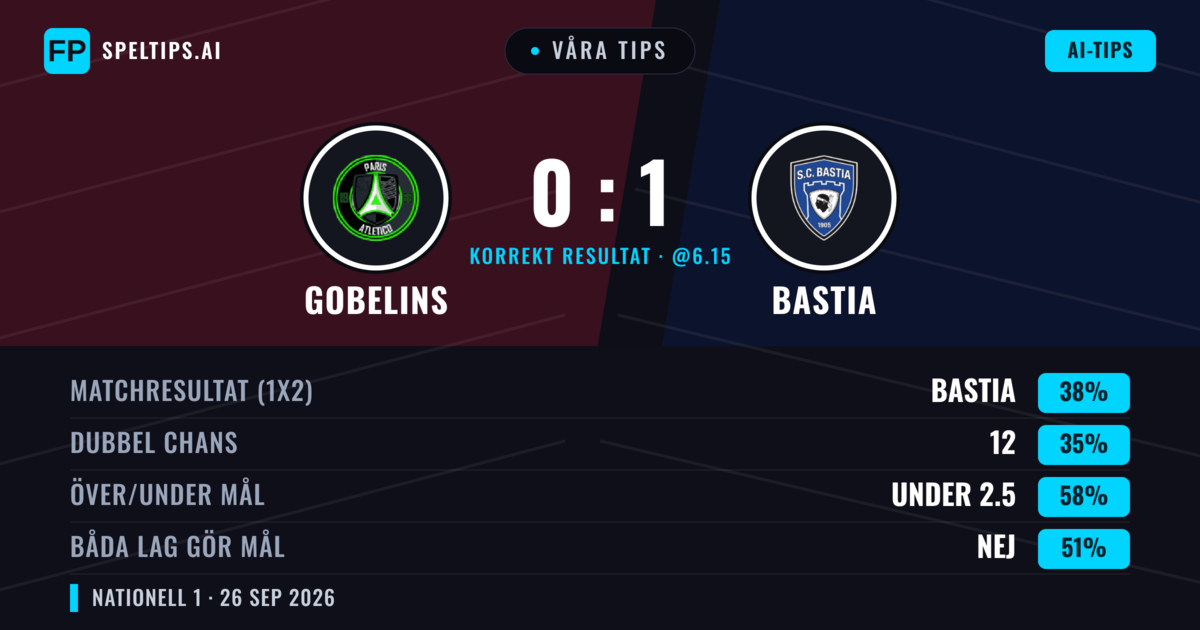 Våra tips: Gobelins mot Bastia — Gobelins — Vinst (38%); Under 2.5; Båda gör mål: Nej