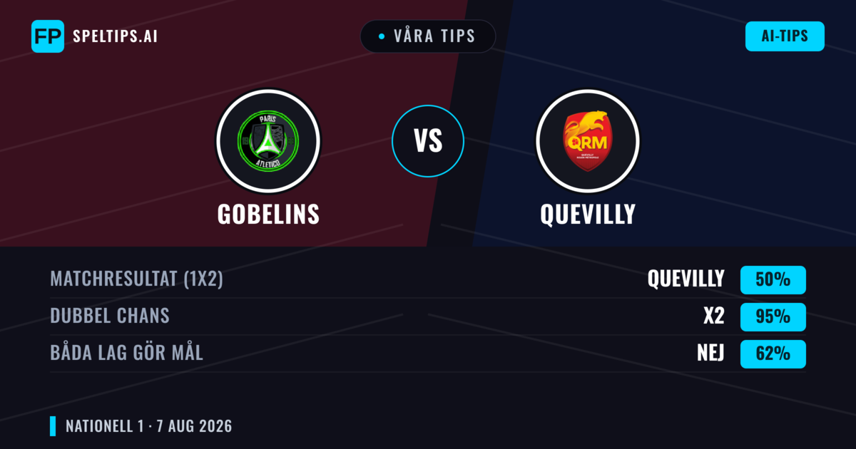 Våra tips: Gobelins mot Quevilly — Quevilly — Vinst (40%); Under 2.5; Båda gör mål: Nej