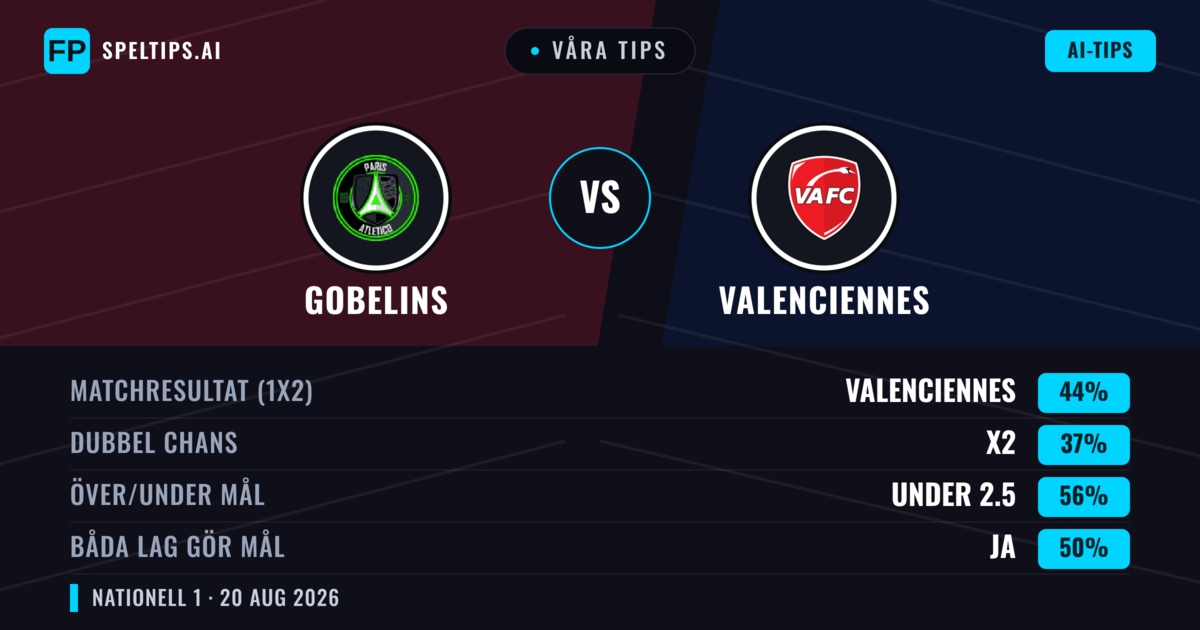 Våra tips: Gobelins mot Valenciennes — Valenciennes — Vinst (42%); Under 2.5; Båda gör mål: Ja