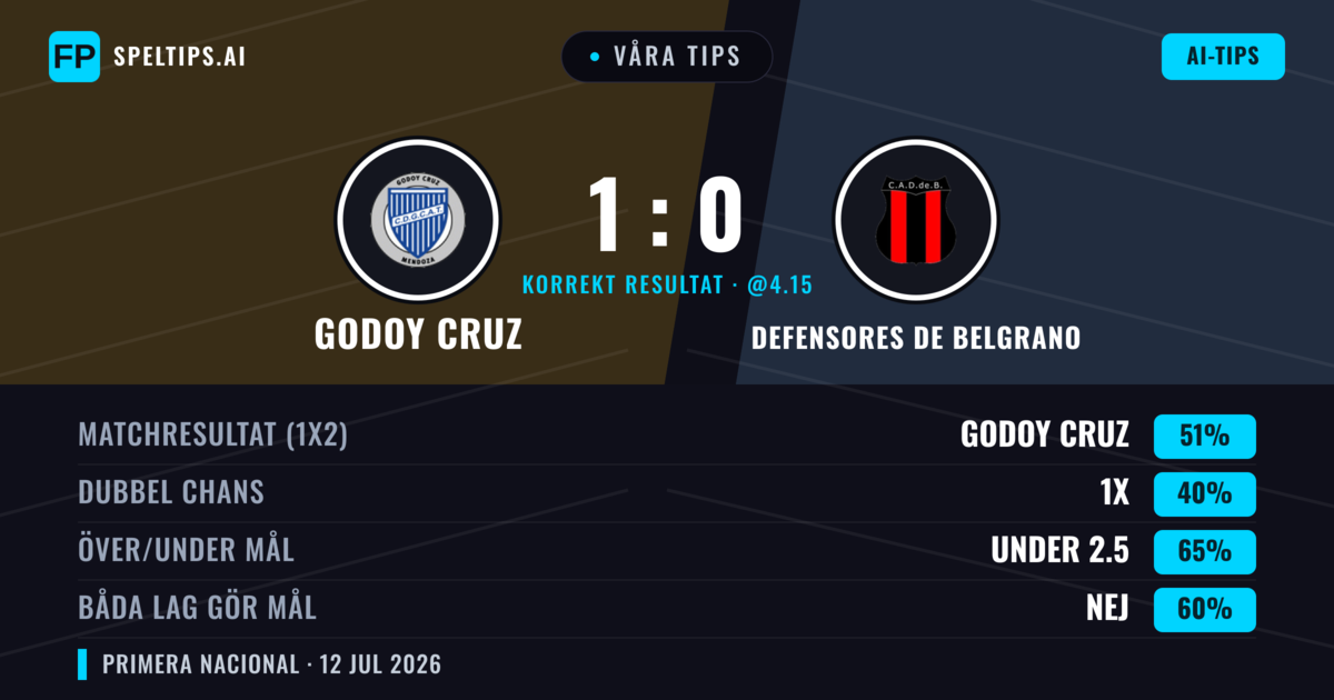 Våra tips: Godoy Cruz mot Defensores de Belgrano — Godoy Cruz — Vinst (51%); Under 2.5; Båda gör mål: Nej
