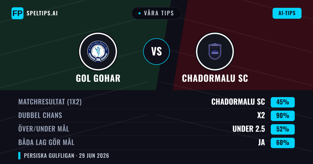 Våra tips: Gol Gohar mot Chadormalu SC — Oavgjort (45%); Under 2.5; Båda gör mål: Ja