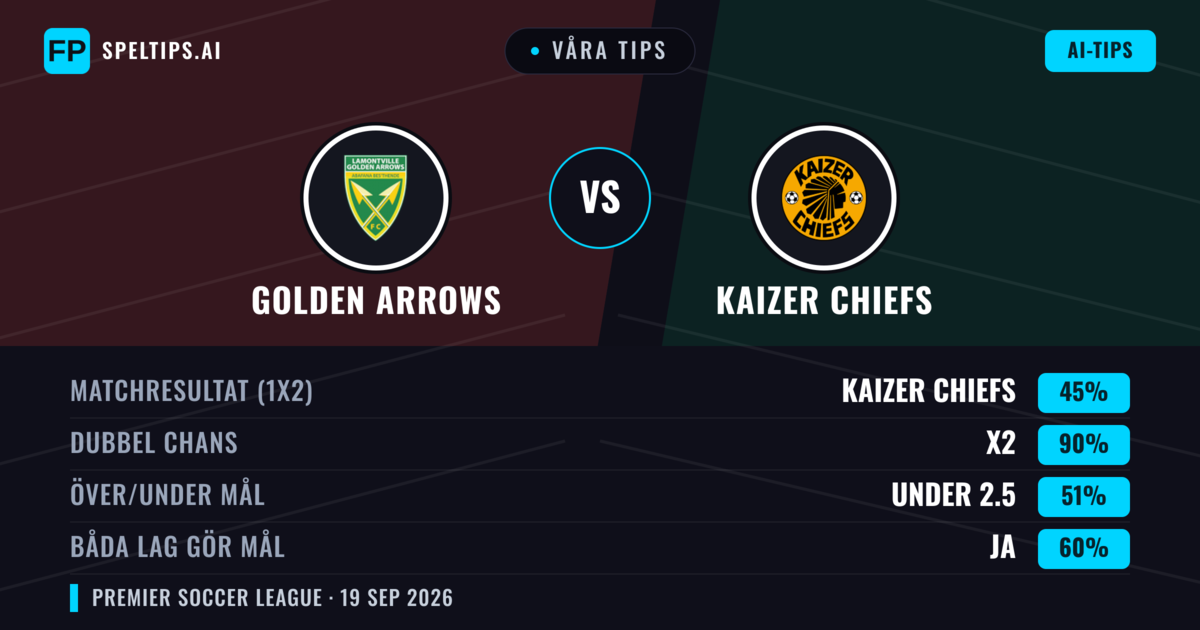 Våra tips: Golden Arrows mot Kaizer Chiefs — Kaizer Chiefs — Vinst (46%); Under 2.5; Båda gör mål: Nej