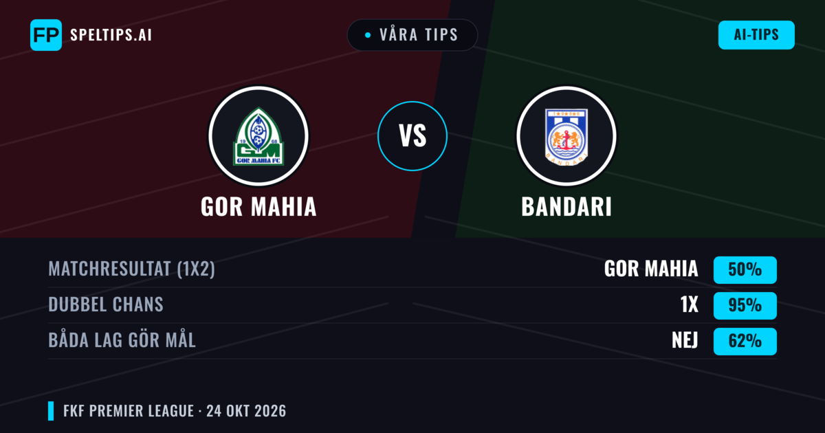 Våra tips: GOR Mahia mot Bandari — Oavgjort (50%); Båda gör mål: Nej