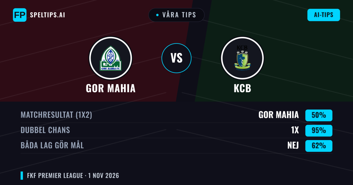 Våra tips: GOR Mahia mot KCB — GOR Mahia — Vinst (51%); Under 2.5; Båda gör mål: Nej