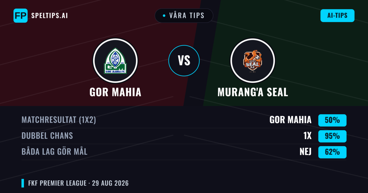 Våra tips: GOR Mahia mot Murang'a SEAL — GOR Mahia — Vinst (61%); Under 2.5; Båda gör mål: Nej
