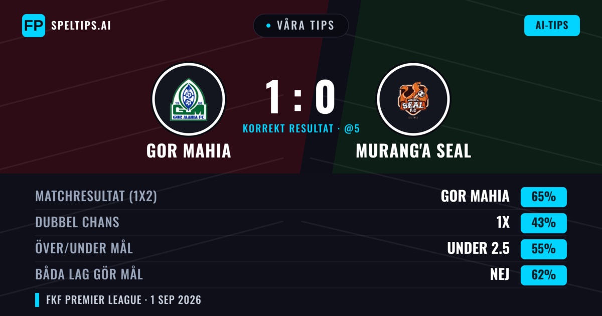 Våra tips: GOR Mahia mot Murang'a SEAL — GOR Mahia — Vinst (65%); Under 2.5; Båda gör mål: Nej