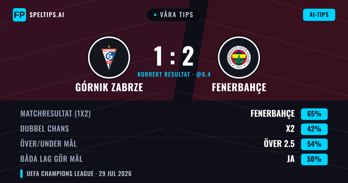 Våra tips: Górnik Zabrze mot Fenerbahçe — Fenerbahçe — Vinst (63%); Över 2.5; Båda gör mål: Ja