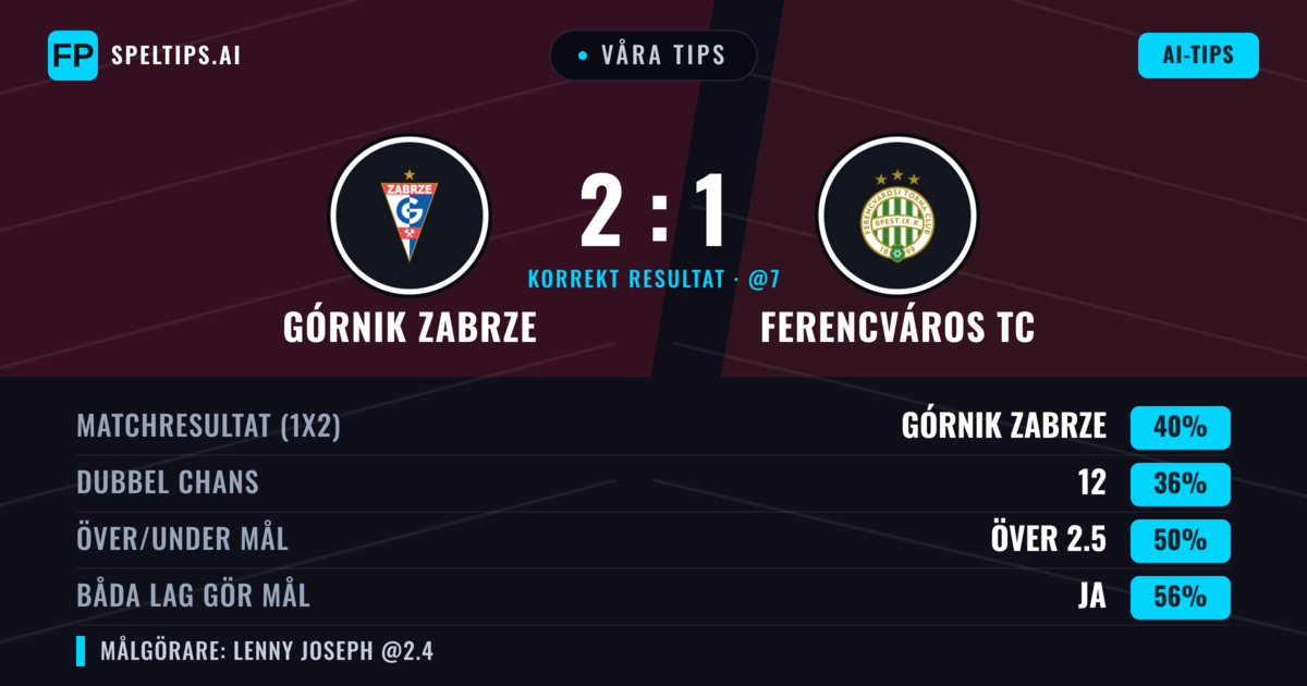 Våra tips: Górnik Zabrze mot Ferencváros TC — Górnik Zabrze — Vinst (41%); Under 2.5; Båda gör mål: Ja