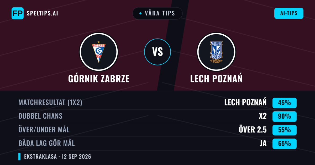 Våra tips: Górnik Zabrze mot Lech Poznań — Oavgjort (45%); Över 2.5; Båda gör mål: Ja