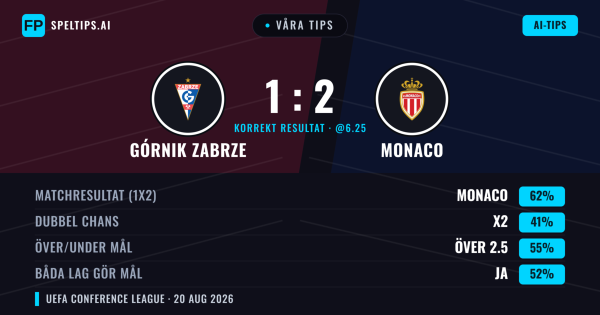 Våra tips: Górnik Zabrze mot Monaco — Monaco — Vinst (60%); Över 2.5; Båda gör mål: Ja