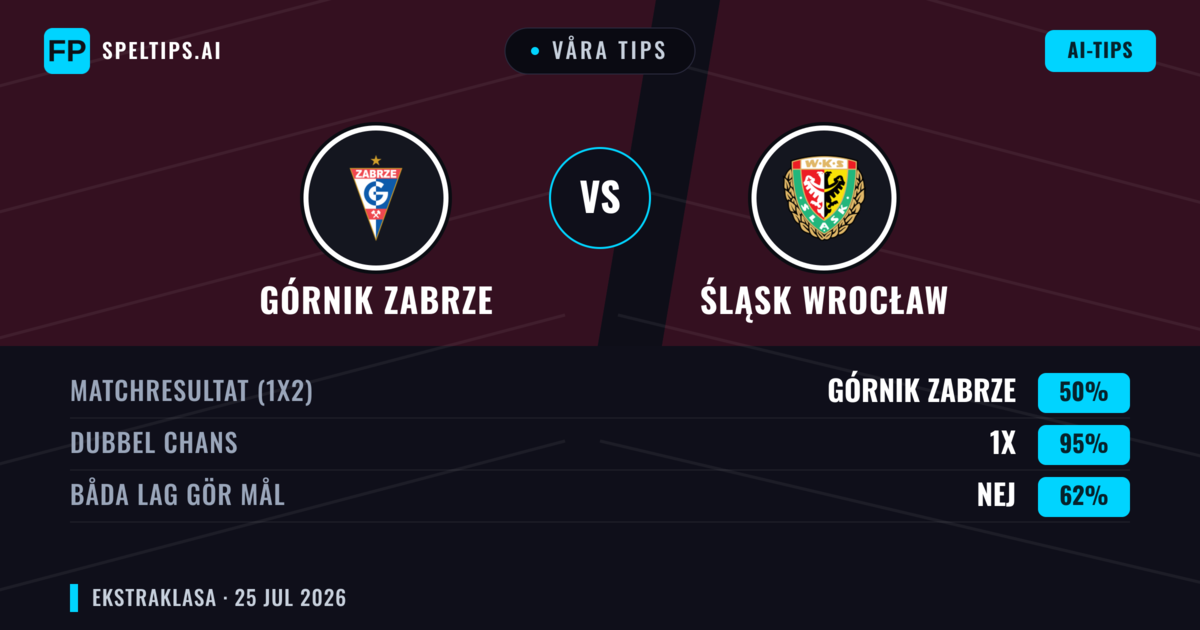 Våra tips: Górnik Zabrze mot Śląsk Wrocław — Górnik Zabrze — Vinst (54%); Över 2.5; Båda gör mål: Ja