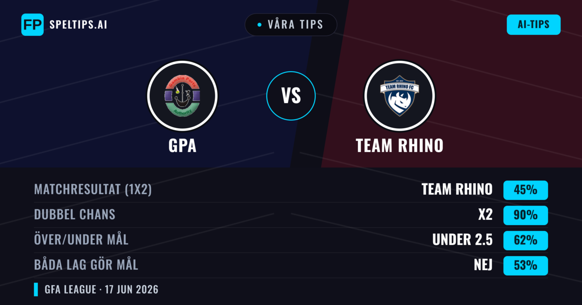 Våra tips: GPA mot Team Rhino — Oavgjort (45%); Under 2.5; Båda gör mål: Nej