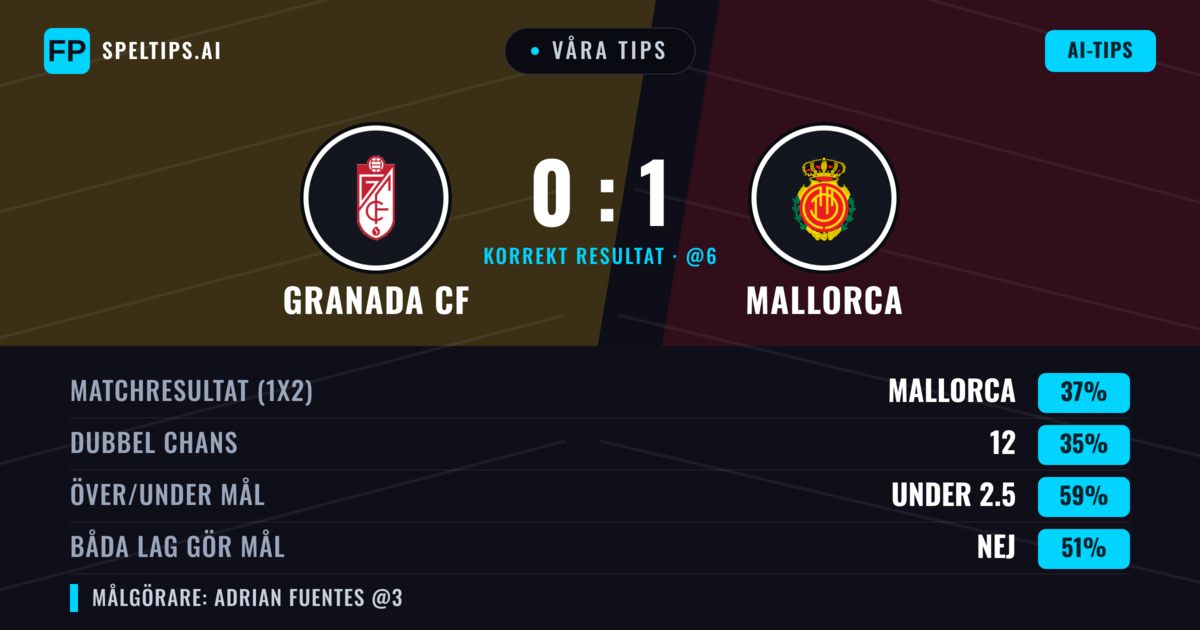 Våra tips: Granada CF mot Mallorca — Mallorca — Vinst (40%); Under 2.5; Båda gör mål: Nej