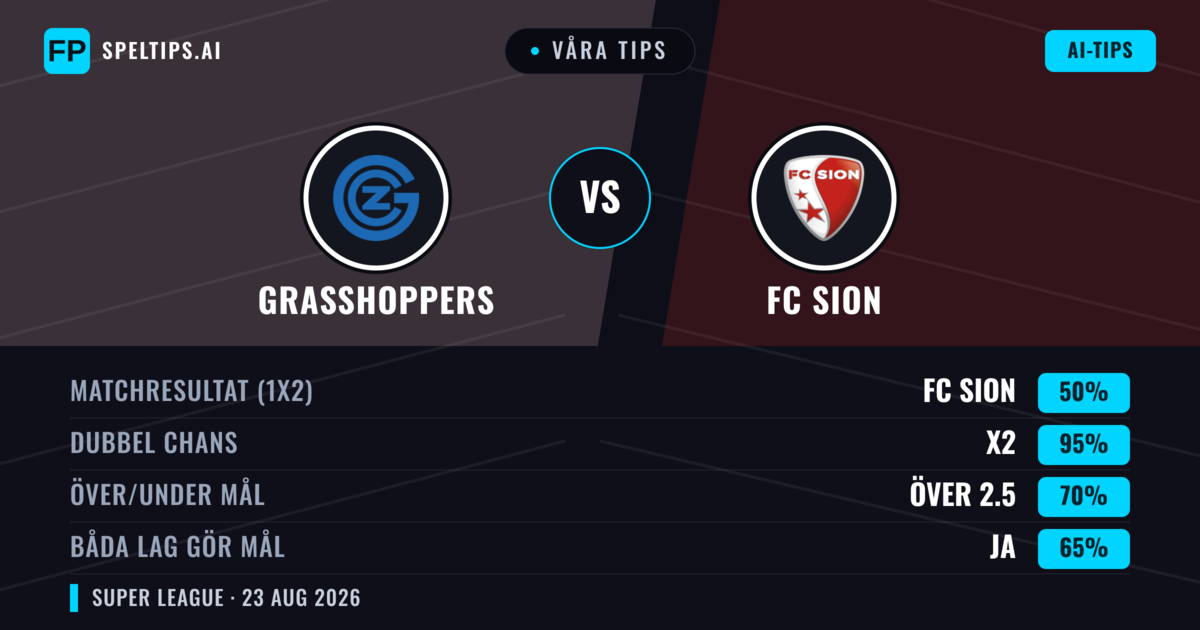 Våra tips: Grasshoppers mot FC Sion — Oavgjort (50%); Över 2.5; Båda gör mål: Ja
