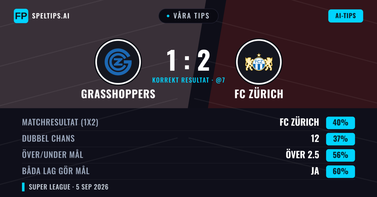Våra tips: Grasshoppers mot FC Zürich — FC Zürich — Vinst (38%); Över 2.5; Båda gör mål: Ja