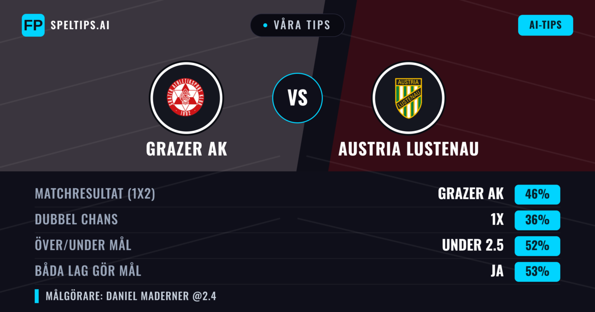 Våra tips: Grazer AK mot Austria Lustenau — Grazer AK — Vinst (47%); Under 2.5; Båda gör mål: Ja