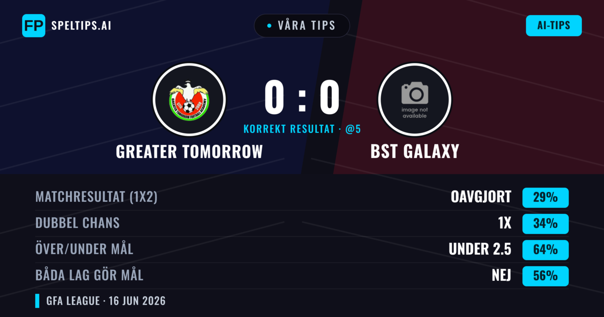 Våra tips: Greater Tomorrow mot BST Galaxy — Greater Tomorrow — Vinst (37%); Under 2.5; Båda gör mål: Nej