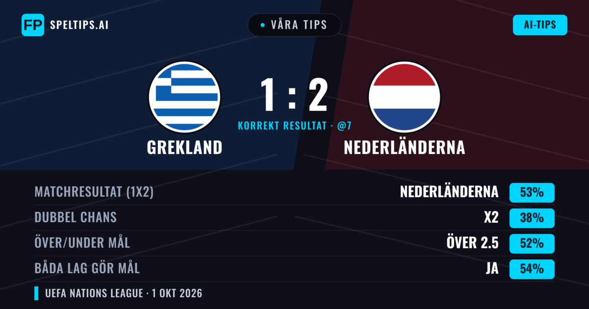 Våra tips: Grekland mot Nederländerna — Nederländerna — Vinst (46%); Över 2.5; Båda gör mål: Ja
