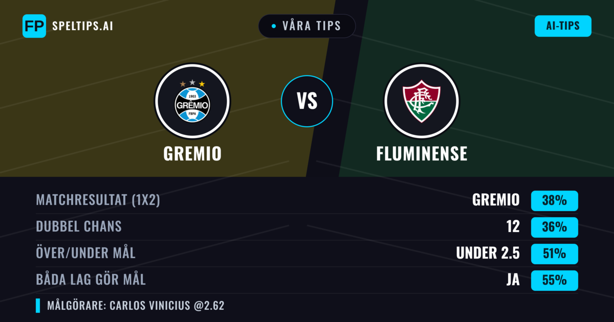 Våra tips: Gremio mot Fluminense — Fluminense — Vinst (42%); Under 2.5; Båda gör mål: Ja