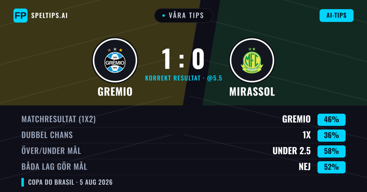 Våra tips: Gremio mot Mirassol — Gremio — Vinst (47%); Under 2.5; Båda gör mål: Nej