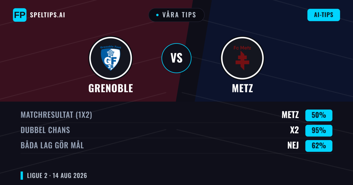 Våra tips: Grenoble mot Metz — Metz — Vinst (47%); Under 2.5; Båda gör mål: Ja
