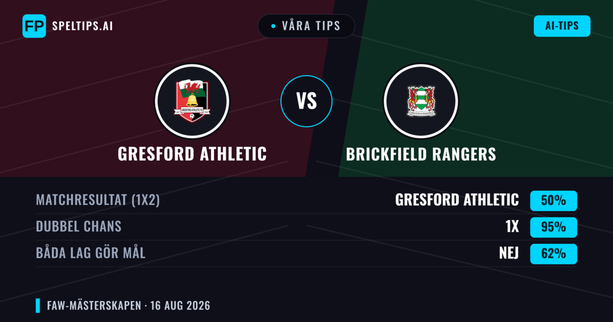 Våra tips: Gresford Athletic mot Brickfield Rangers — Brickfield Rangers — Vinst (50%); Över 2.5; Båda gör mål: Ja