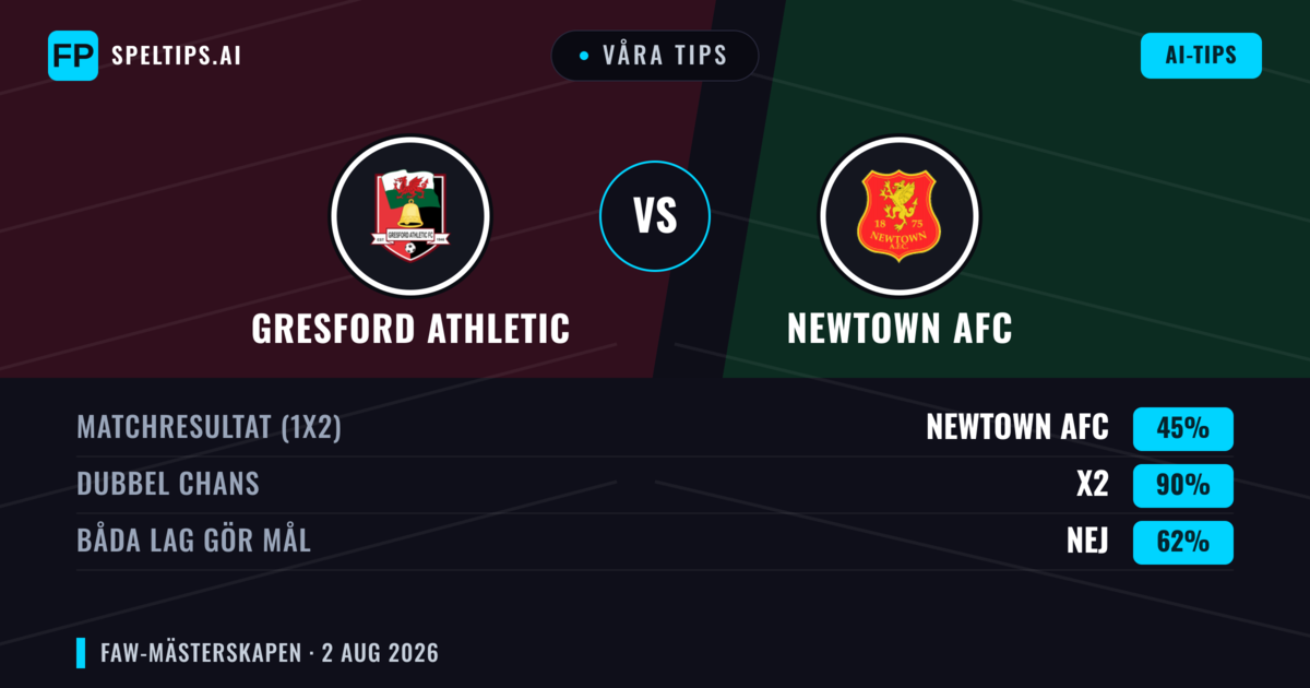 Våra tips: Gresford Athletic mot Newtown AFC — Newtown AFC — Vinst (50%); Över 2.5; Båda gör mål: Ja