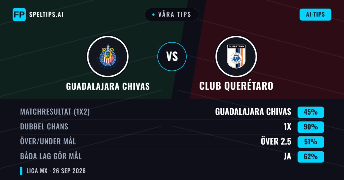 Våra tips: Guadalajara Chivas mot Club Querétaro — Guadalajara Chivas — Vinst (61%); Över 2.5; Båda gör mål: Ja