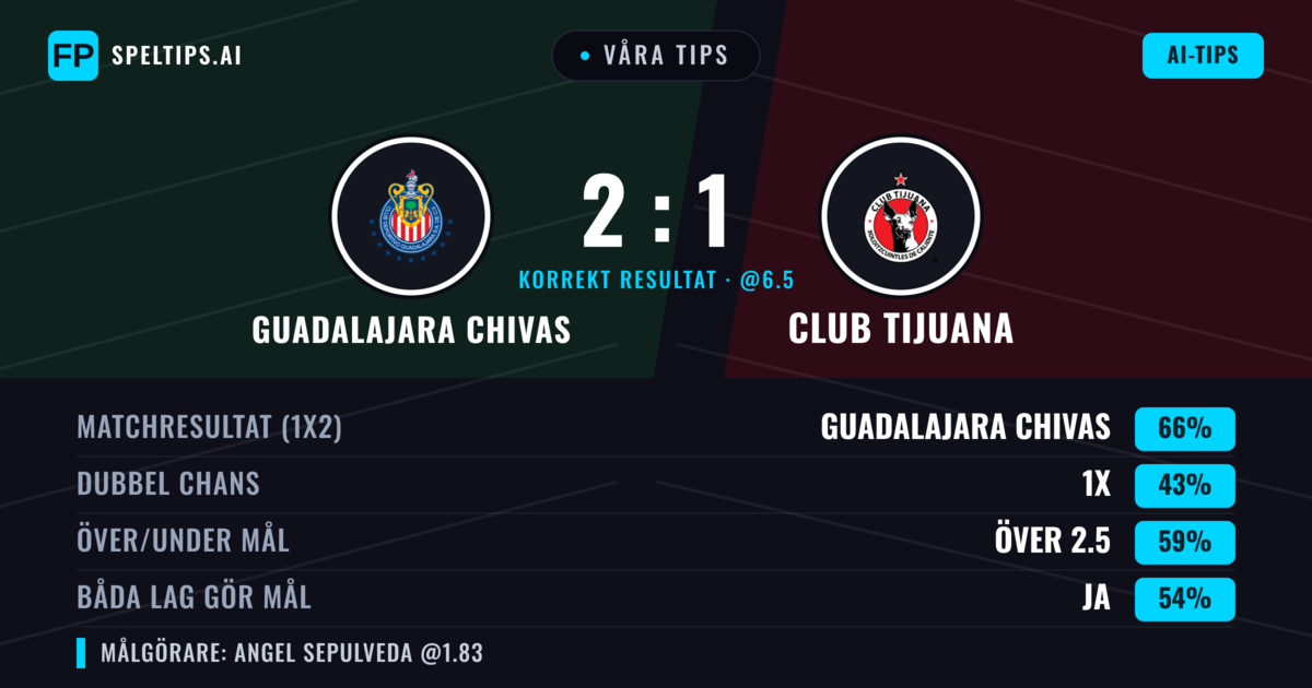 Våra tips: Guadalajara Chivas mot Club Tijuana — Guadalajara Chivas — Vinst (64%); Över 2.5; Båda gör mål: Ja