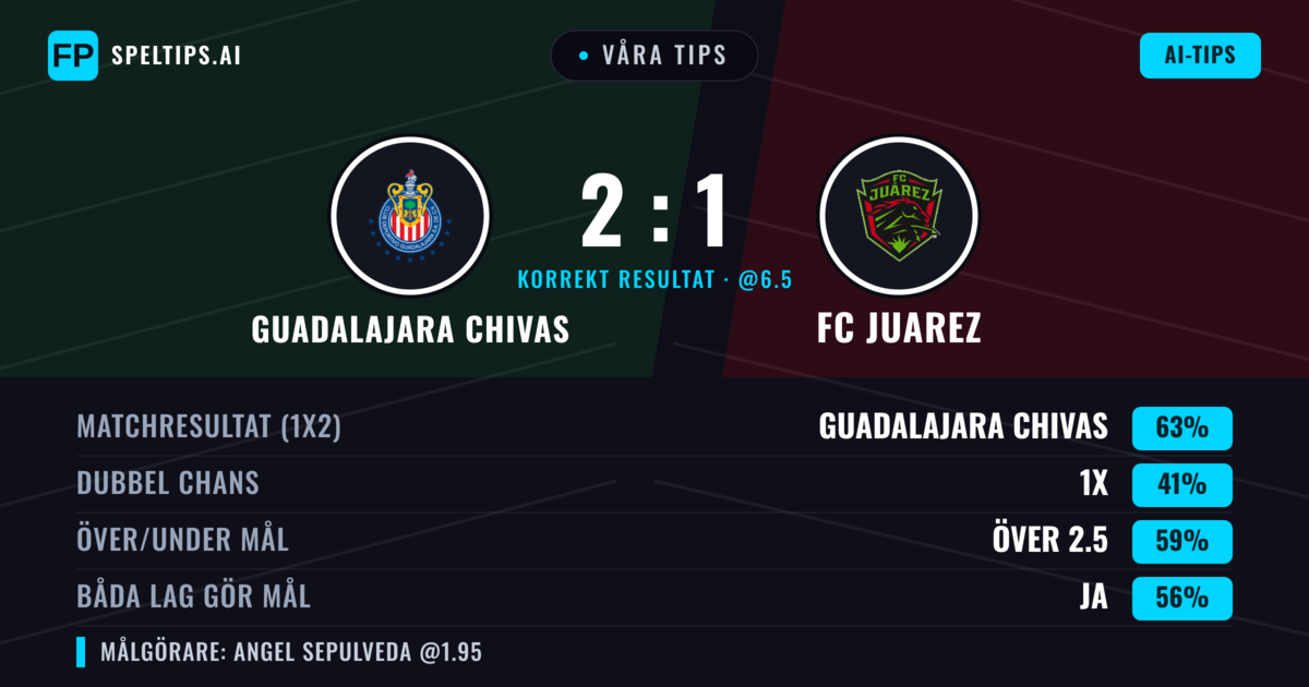Våra tips: Guadalajara Chivas mot FC Juarez — Guadalajara Chivas — Vinst (66%); Över 2.5; Båda gör mål: Ja