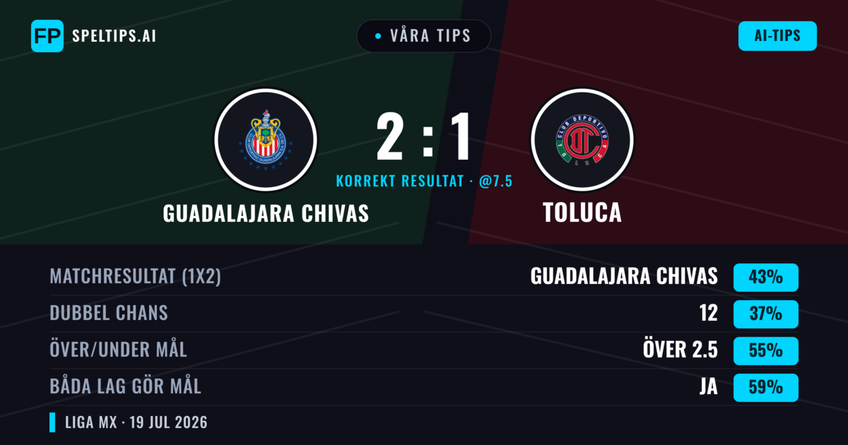 Våra tips: Guadalajara Chivas mot Toluca — Guadalajara Chivas — Vinst (43%); Över 2.5; Båda gör mål: Ja
