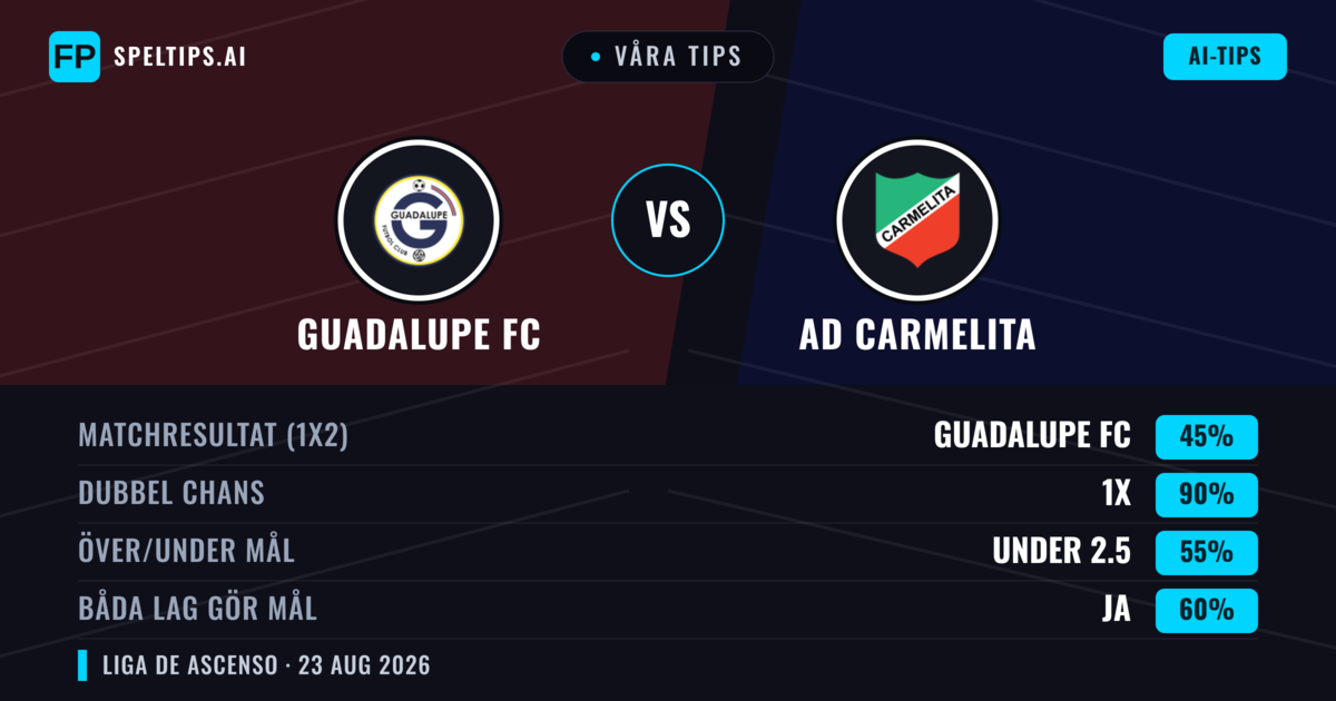 Våra tips: Guadalupe FC mot AD Carmelita — Oavgjort (45%); Under 2.5; Båda gör mål: Ja