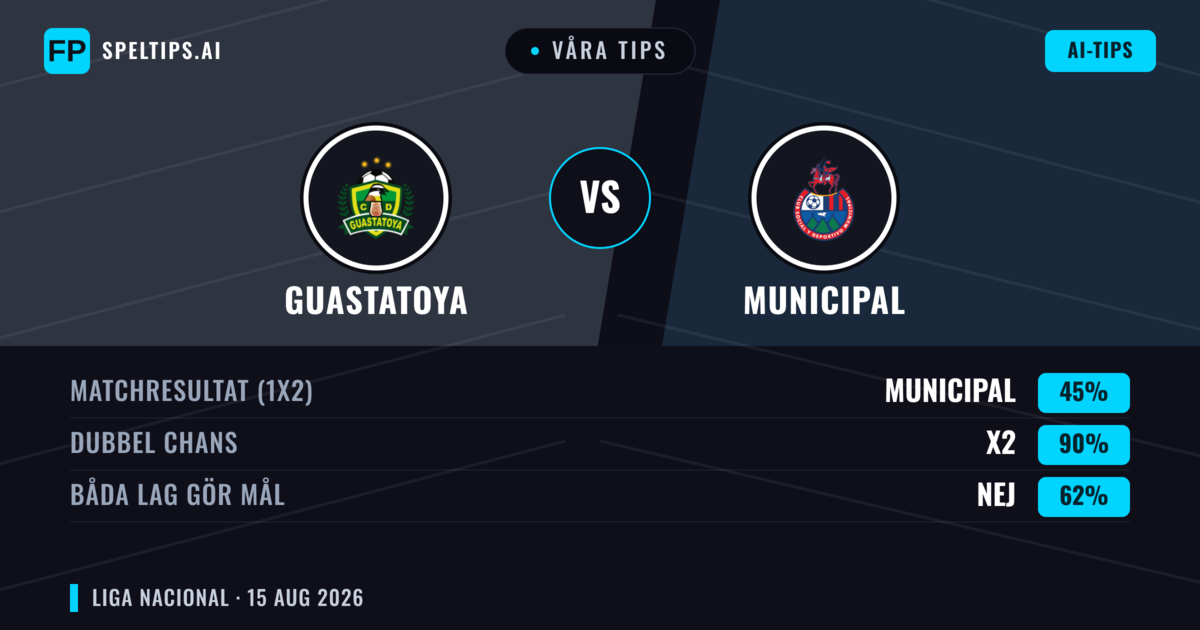 Våra tips: Guastatoya mot Municipal — Municipal — Vinst (38%); Under 2.5; Båda gör mål: Nej
