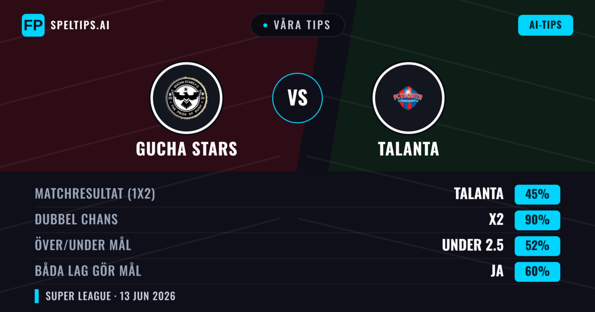 Våra tips: Gucha Stars mot Talanta — Oavgjort (45%); Under 2.5; Båda gör mål: Ja