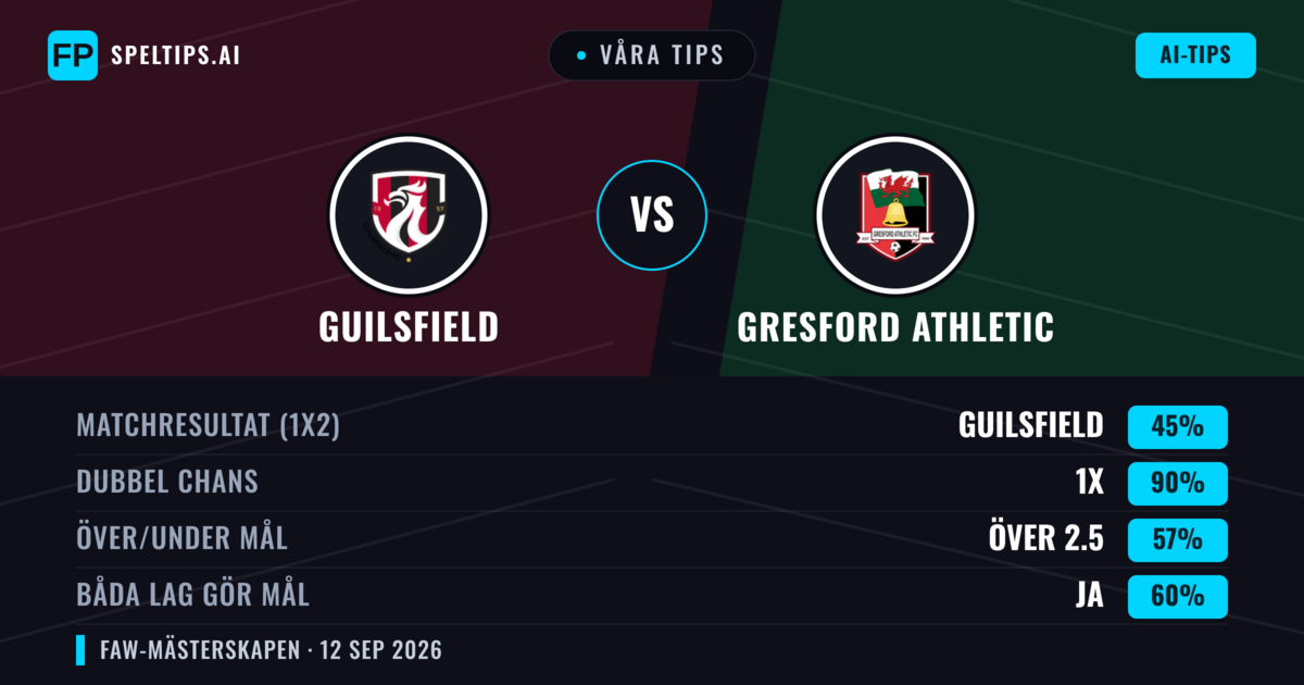 Våra tips: Guilsfield mot Gresford Athletic — Oavgjort (45%); Över 2.5; Båda gör mål: Ja