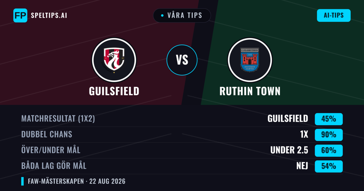Våra tips: Guilsfield mot Ruthin Town — Guilsfield — Vinst (61%); Över 2.5; Båda gör mål: Ja