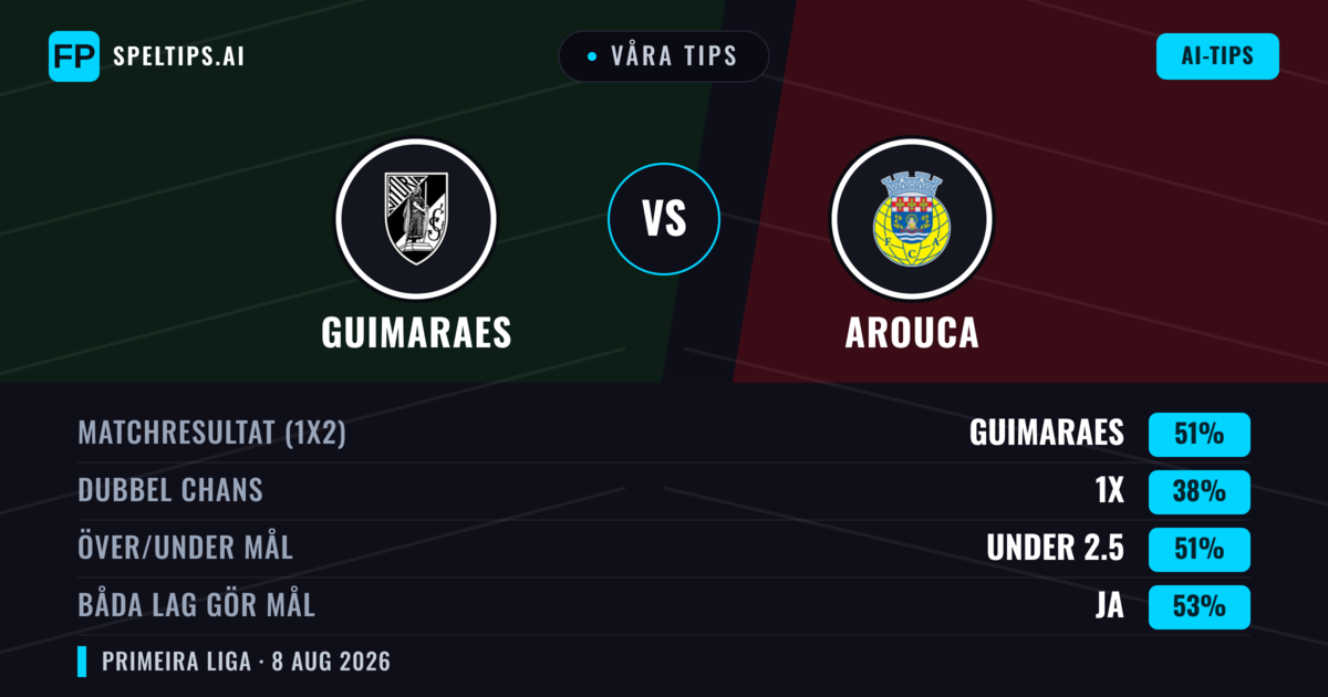 Våra tips: Vitória SC mot Arouca — Vitória SC — Vinst (49%); Under 2.5; Båda gör mål: Ja