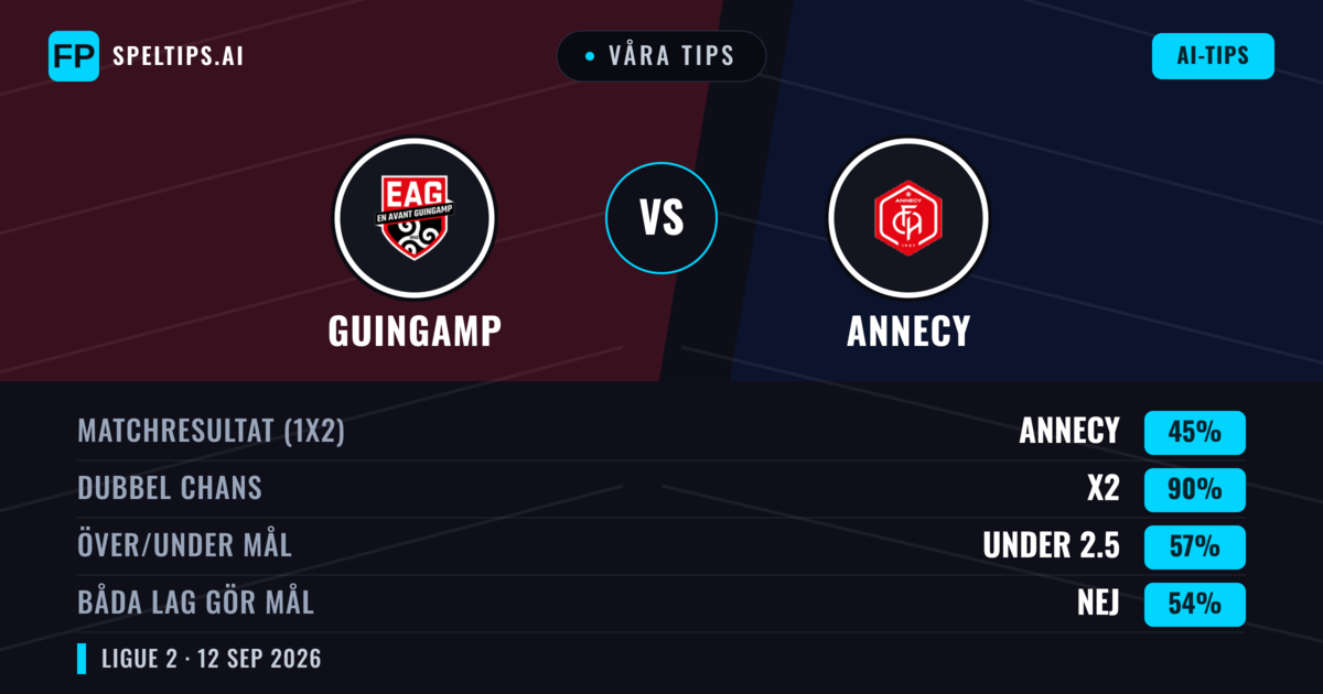 Våra tips: Guingamp mot Annecy — Oavgjort (45%); Under 2.5; Båda gör mål: Nej