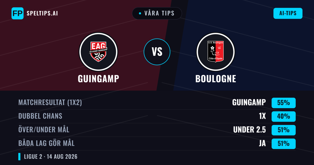 Våra tips: Guingamp mot Boulogne — Guingamp — Vinst (54%); Under 2.5; Båda gör mål: Nej