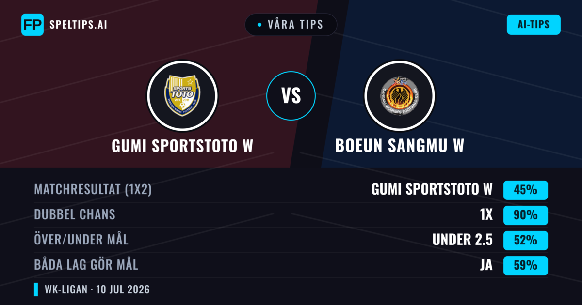 Våra tips: Gumi Sportstoto W mot Boeun Sangmu W — Gumi Sportstoto W — Vinst (37%); Under 2.5; Båda gör mål: Ja
