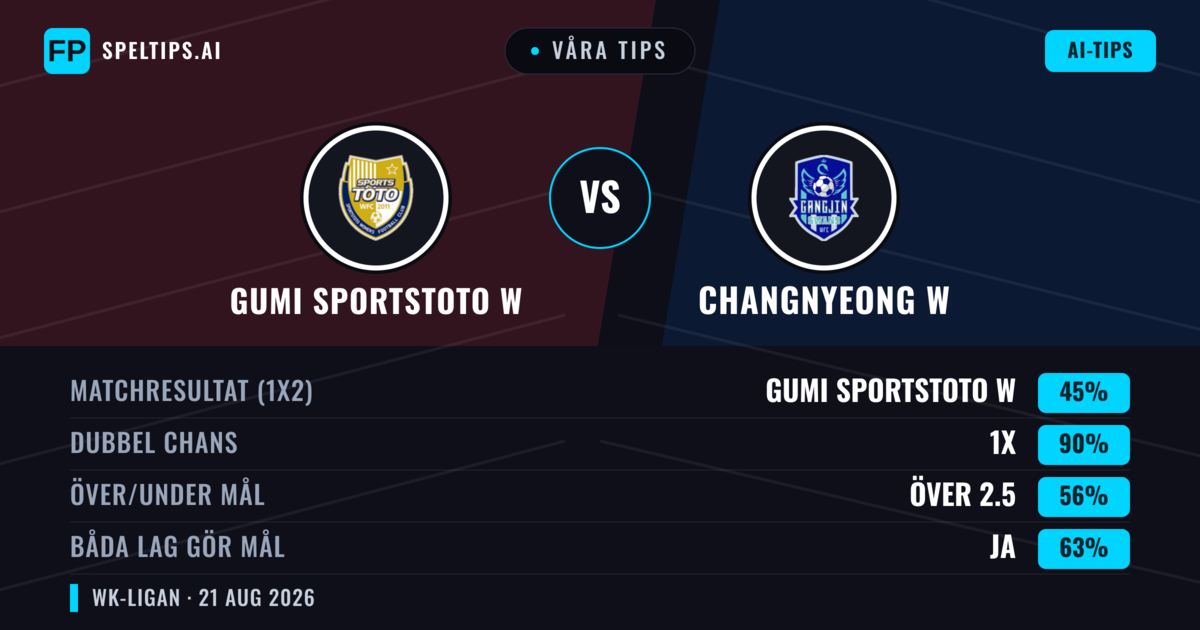 Våra tips: Gumi Sportstoto W mot Changnyeong W — Oavgjort (45%); Över 2.5; Båda gör mål: Ja