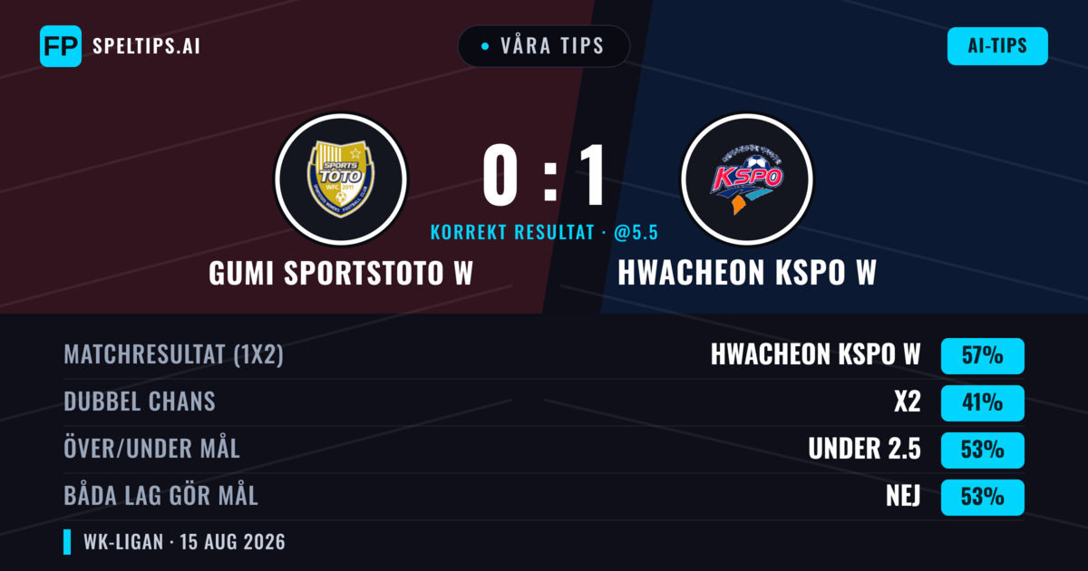 Våra tips: Gumi Sportstoto W mot Hwacheon KSPO W — Hwacheon KSPO W — Vinst (58%); Under 2.5; Båda gör mål: Nej