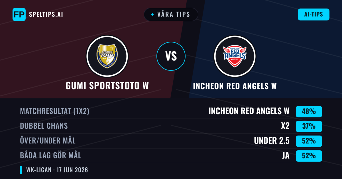 Våra tips: Gumi Sportstoto W mot Incheon Red Angels W — Incheon Red Angels W — Vinst (48%); Under 2.5; Båda gör mål: Ja