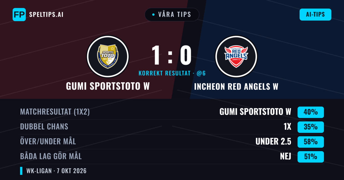 Våra tips: Gumi Sportstoto W mot Incheon Red Angels W — Gumi Sportstoto W — Vinst (41%); Under 2.5; Båda gör mål: Nej